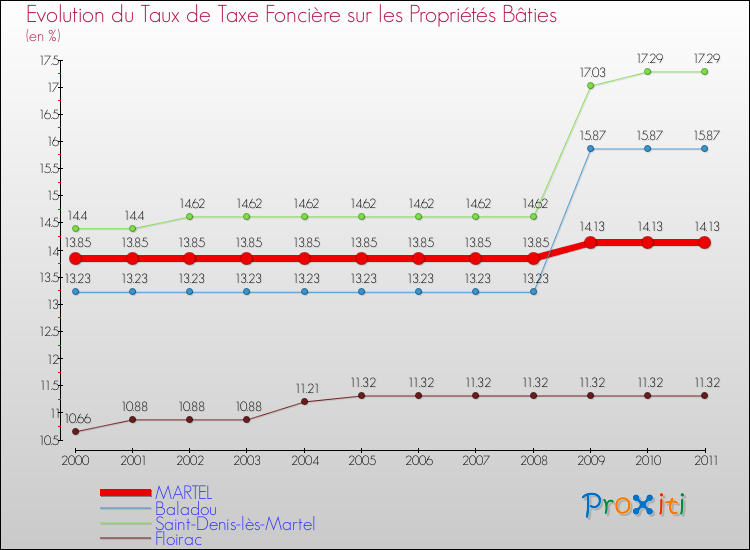 Evolution du taux de la taxe foncière sur le bati pour MARTEL et les communes proches Comparaison des taux de taxe foncière sur le bati pour MARTEL et les communes voisines