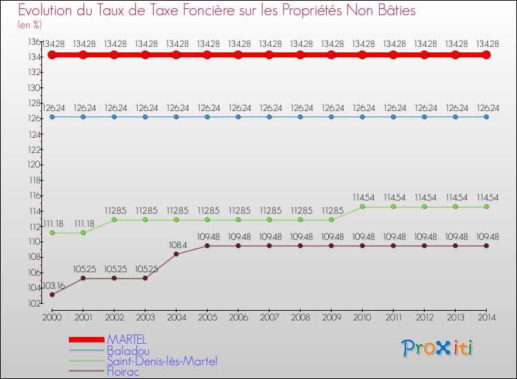 Evolution du taux de la taxe foncière sur les immeubles et terrains non batis pour MARTEL et les communes proches de 2000 à 2014 Comparaison des taux de la taxe foncière sur les immeubles et terrains non batis pour MARTEL et les communes voisines de 2000 à 2014