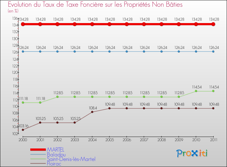 Evolution du taux de la taxe foncière sur les immeubles et terrains non batis pour MARTEL et les communes proches Comparaison des taux de la taxe foncière sur les immeubles et terrains non batis pour MARTEL et les communes voisines