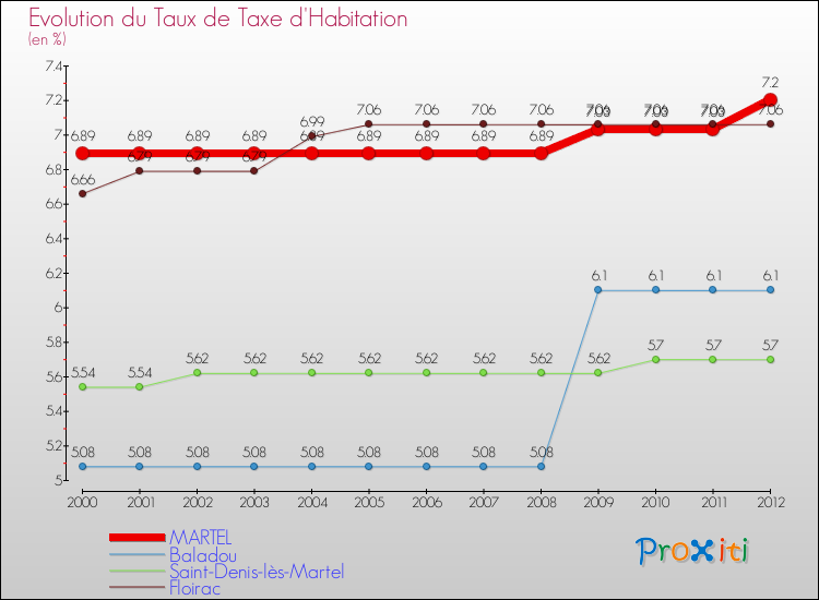 Evolution du taux de la taxe d'habitation pour MARTEL et les communes proches Comparaison des taux de la taxe d'habitation pour MARTEL et les communes voisines