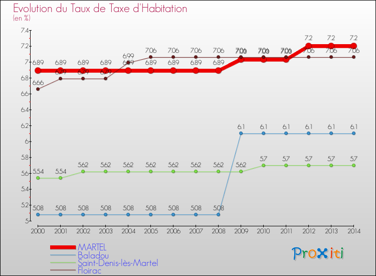 Evolution du taux de la taxe d'habitation pour MARTEL et les communes proches de 2000 à 2014 Comparaison des taux de la taxe d'habitation pour MARTEL et les communes voisines de 2000 à 2014