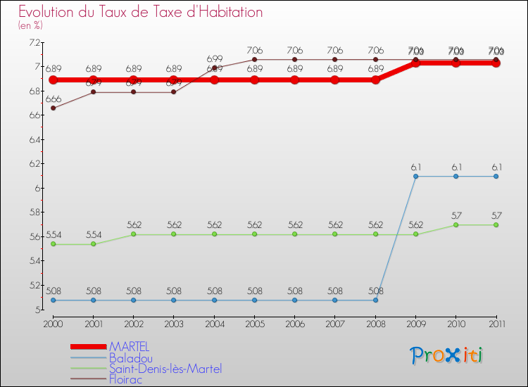 Evolution du taux de la taxe d'habitation pour MARTEL et les communes proches Comparaison des taux de la taxe d'habitation pour MARTEL et les communes voisines