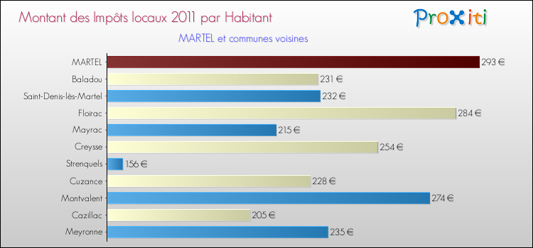 Montant des impôts locaux par Habitant pour MARTEL et les communes proches Comparaison des impôts locaux par habitant pour MARTEL et les communes voisines