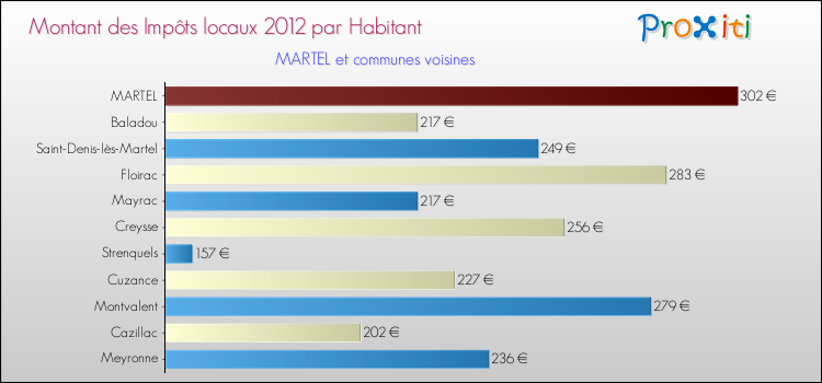 Montant des impôts locaux par Habitant pour MARTEL et les communes proches Comparaison des impôts locaux par habitant pour MARTEL et les communes voisines