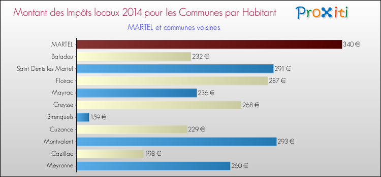 Montant des impôts locaux par Habitant pour MARTEL et les communes proches en 2014 Comparaison des impôts locaux par habitant pour MARTEL et les communes voisines en 2014