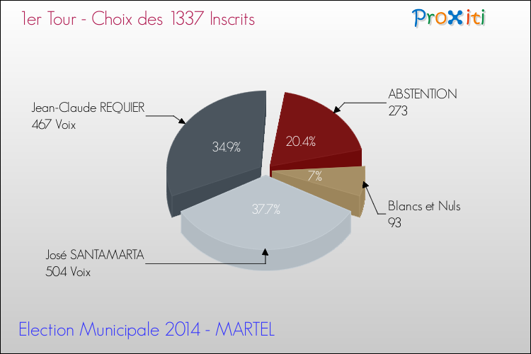 Résultats par rapport aux inscrits au 1er Tour des Elections Municipales 2014 de la commune de MARTEL Elections Municipales 2014 - Résultats par rapport aux inscrits au 1er Tour pour la commune de MARTEL