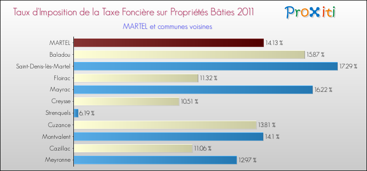 Taux d'imposition de la taxe foncière sur le bati 2011 pour MARTEL et les communes proches Comparaison des taux d'imposition de la taxe foncière sur le bati 2011 pour MARTEL et les communes voisines