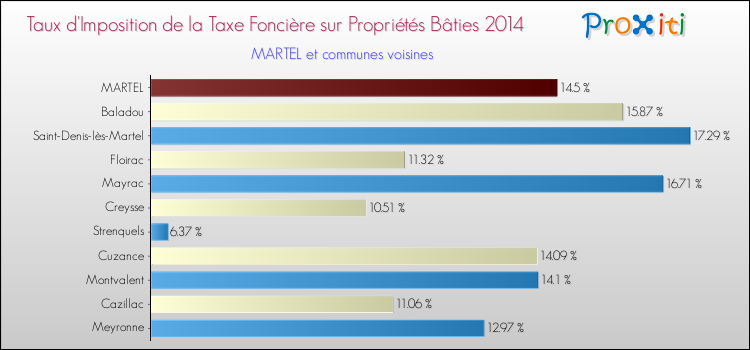 Taux d'imposition de la taxe foncière sur le bati 2014 pour MARTEL et les communes proches Comparaison des taux d'imposition de la taxe foncière sur le bati 2014 pour MARTEL et les communes voisines