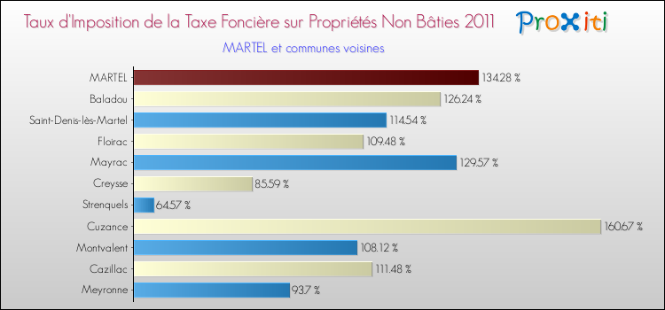 Taux d'imposition de la taxe foncière sur les immeubles et terrains non batis 2011 pour MARTEL et les communes proches Comparaison des taux d'imposition de la taxe foncière sur les immeubles et terrains non batis 2011 pour MARTEL et les communes voisines