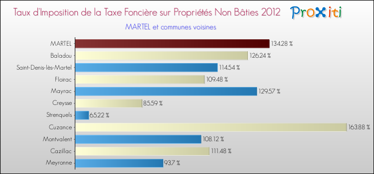 Taux d'imposition de la taxe foncière sur les immeubles et terrains non batis 2012 pour MARTEL et les communes proches Comparaison des taux d'imposition de la taxe foncière sur les immeubles et terrains non batis 2012 pour MARTEL et les communes voisines