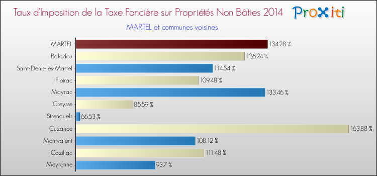 Taux d'imposition de la taxe foncière sur les immeubles et terrains non batis 2014 pour MARTEL et les communes proches Comparaison des taux d'imposition de la taxe foncière sur les immeubles et terrains non batis 2014 pour MARTEL et les communes voisines