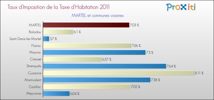 Taux d'imposition de la taxe d'habitation 2011 pour MARTEL et les communes proches Comparaison des taux d'imposition de la taxe d'habitation 2011 pour MARTEL et les communes voisines