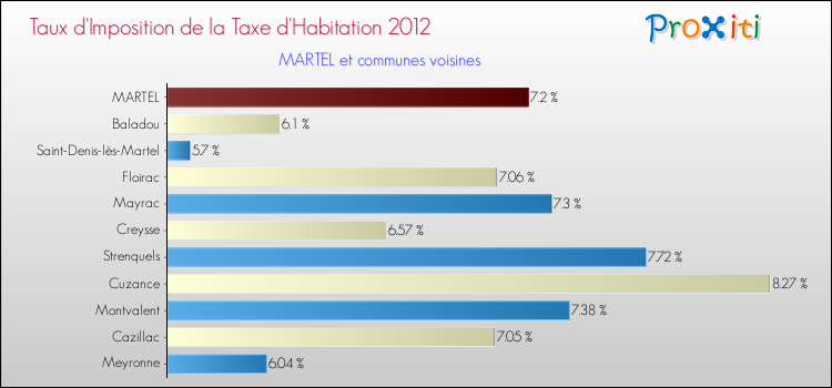 Taux d'imposition de la taxe d'habitation 2012 pour MARTEL et les communes proches Comparaison des taux d'imposition de la taxe d'habitation 2012 pour MARTEL et les communes voisines