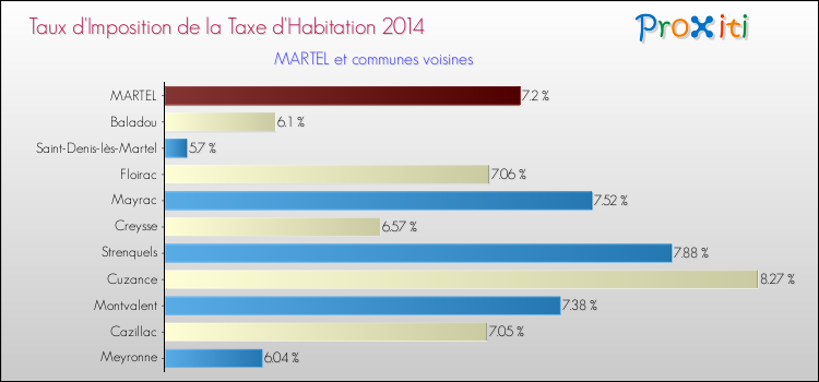 Taux d'imposition de la taxe d'habitation 2014 pour MARTEL et les communes proches Comparaison des taux d'imposition de la taxe d'habitation 2014 pour MARTEL et les communes voisines