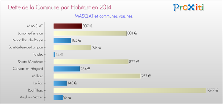 Dette par habitant de la commune en 2014 pour MASCLAT et les communes proches Comparaison de la dette par habitant de la commune en 2014 pour MASCLAT et les communes voisines
