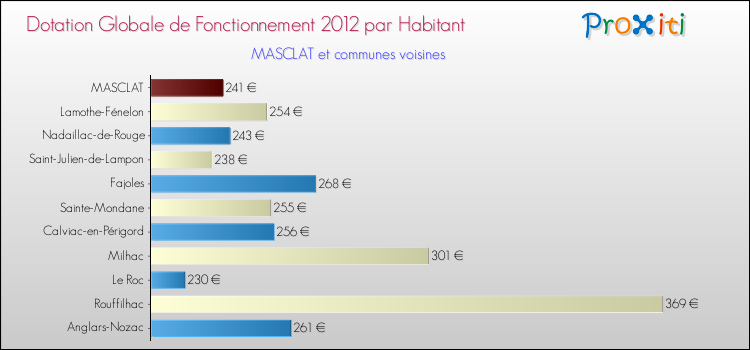 Montant des dotations globales de fonctionnement DGF par Habitant pour MASCLAT et les communes proches Comparaison des des dotations globales de fonctionnement DGF par habitant pour MASCLAT et les communes voisines