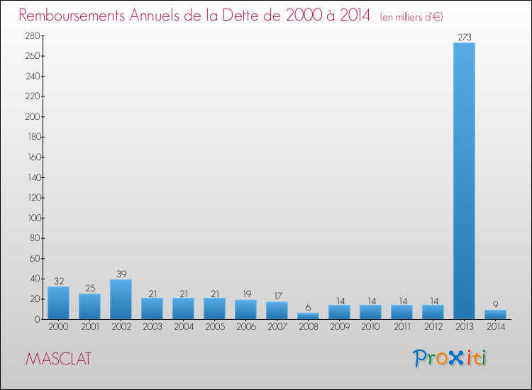 Evolution de l'annuité de la dette pour la commune de MASCLAT de 2000 à 2014 Annuités de la dette pour MASCLAT de 2000 à 2014