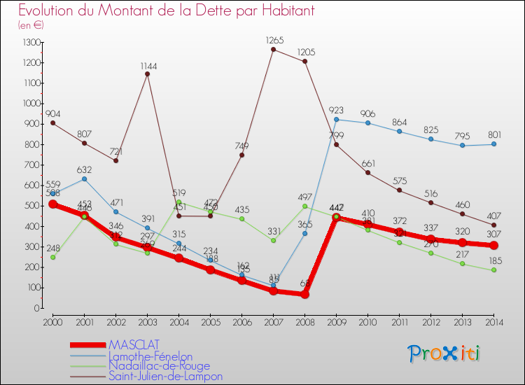 Evolution de la dette par habitant pour la commune de MASCLAT et les communes proches de 2000 à 2014 Comparaison de la dette par habitant pour MASCLAT et les communes voisines de 2000 à 2014