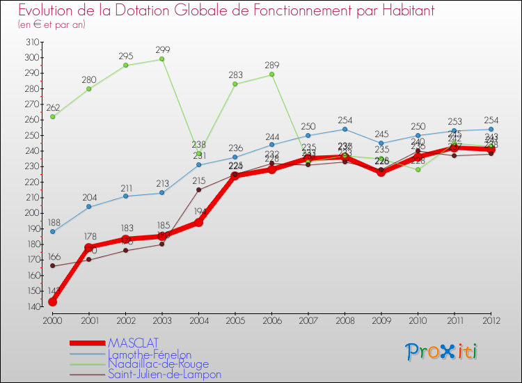 Evolution et montant de la dotation globale de fonctionnement par Habitant pour MASCLAT et les communes proches Comparaison des dotations globales de fonctionnement par habitant pour MASCLAT et les communes voisines