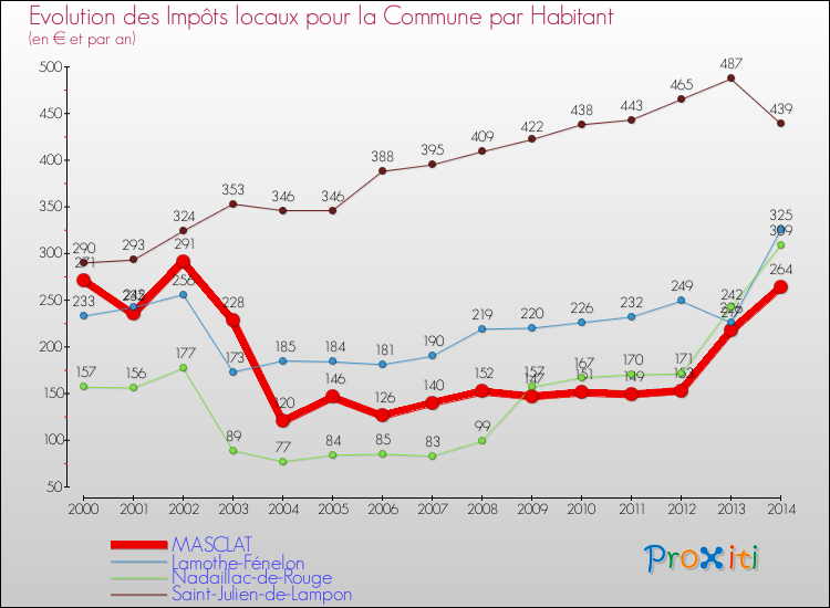Evolution et montant des impôts locaux par Habitant pour MASCLAT et les communes proches de 2000 à 2014 Comparaison des impôts locaux par habitant pour MASCLAT et les communes voisines de 2000 à 2014