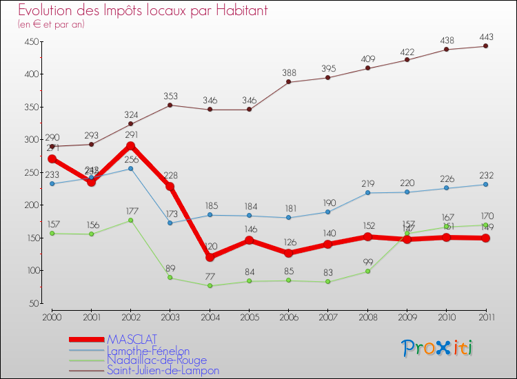 Evolution et montant des impôts locaux par Habitant pour MASCLAT et les communes proches Comparaison des impôts locaux par habitant pour MASCLAT et les communes voisines