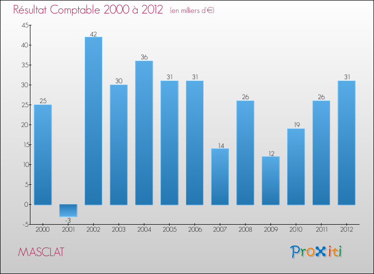 Evolution du résultat comptable pour la commune de MASCLAT de 2000 à 2012 Evolution du résultat comptable pour MASCLAT de 2000 à 2012