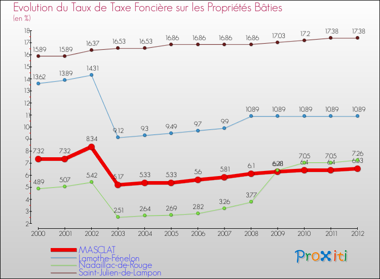 Evolution du taux de la taxe foncière sur le bati pour MASCLAT et les communes proches de 2000 à 2012 Comparaison des taux de taxe foncière sur le bati pour MASCLAT et les communes voisines de 2000 à 2012
