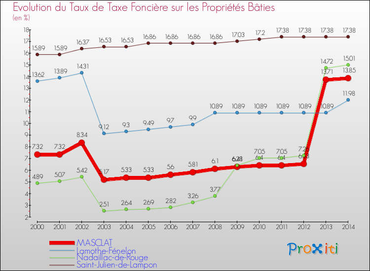 Evolution du taux de la taxe foncière sur le bati pour MASCLAT et les communes proches de 2000 à 2014 Comparaison des taux de taxe foncière sur le bati pour MASCLAT et les communes voisines de 2000 à 2014