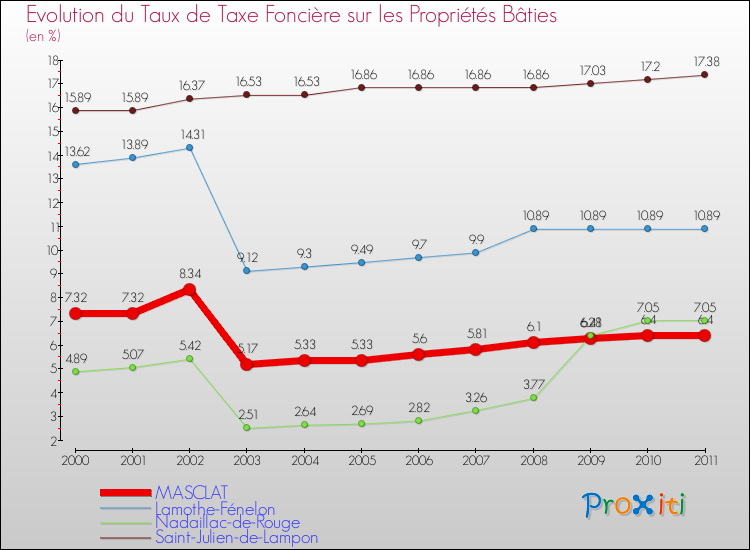 Evolution du taux de la taxe foncière sur le bati pour MASCLAT et les communes proches Comparaison des taux de taxe foncière sur le bati pour MASCLAT et les communes voisines