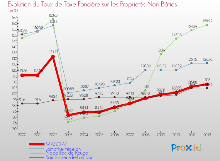 Evolution du taux de la taxe foncière sur les immeubles et terrains non batis pour MASCLAT et les communes proches de 2000 à 2012 Comparaison des taux de la taxe foncière sur les immeubles et terrains non batis pour MASCLAT et les communes voisines de 2000 à 2012