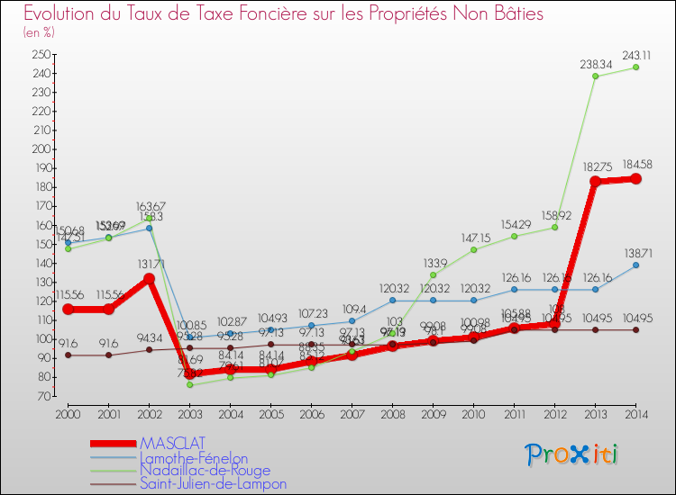 Evolution du taux de la taxe foncière sur les immeubles et terrains non batis pour MASCLAT et les communes proches de 2000 à 2014 Comparaison des taux de la taxe foncière sur les immeubles et terrains non batis pour MASCLAT et les communes voisines de 2000 à 2014