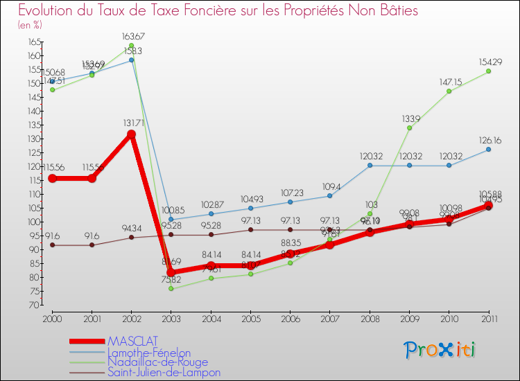 Evolution du taux de la taxe foncière sur les immeubles et terrains non batis pour MASCLAT et les communes proches Comparaison des taux de la taxe foncière sur les immeubles et terrains non batis pour MASCLAT et les communes voisines