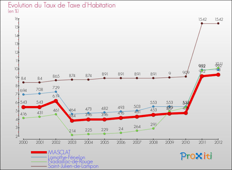 Evolution du taux de la taxe d'habitation pour MASCLAT et les communes proches Comparaison des taux de la taxe d'habitation pour MASCLAT et les communes voisines