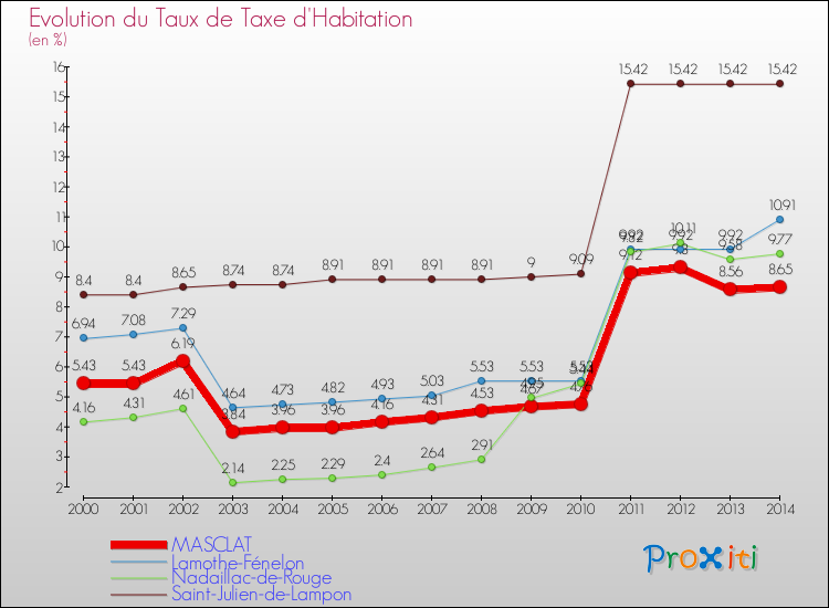 Evolution du taux de la taxe d'habitation pour MASCLAT et les communes proches de 2000 à 2014 Comparaison des taux de la taxe d'habitation pour MASCLAT et les communes voisines de 2000 à 2014