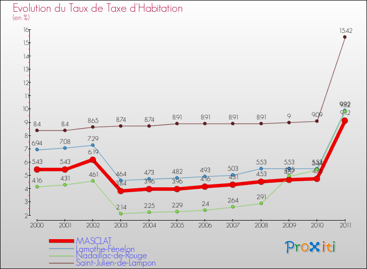 Evolution du taux de la taxe d'habitation pour MASCLAT et les communes proches Comparaison des taux de la taxe d'habitation pour MASCLAT et les communes voisines