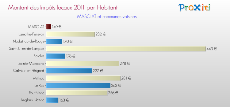 Montant des impôts locaux par Habitant pour MASCLAT et les communes proches Comparaison des impôts locaux par habitant pour MASCLAT et les communes voisines