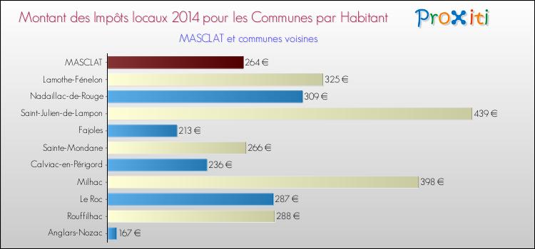 Montant des impôts locaux par Habitant pour MASCLAT et les communes proches en 2014 Comparaison des impôts locaux par habitant pour MASCLAT et les communes voisines en 2014
