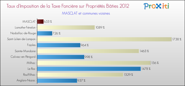Taux d'imposition de la taxe foncière sur le bati 2012 pour MASCLAT et les communes proches Comparaison des taux d'imposition de la taxe foncière sur le bati 2012 pour MASCLAT et les communes voisines