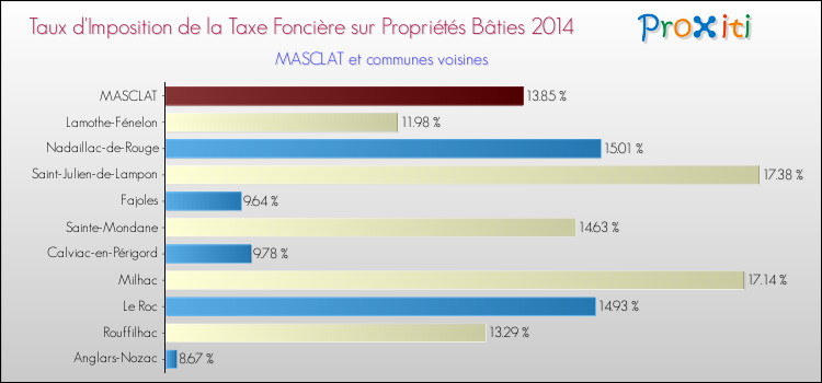 Taux d'imposition de la taxe foncière sur le bati 2014 pour MASCLAT et les communes proches Comparaison des taux d'imposition de la taxe foncière sur le bati 2014 pour MASCLAT et les communes voisines