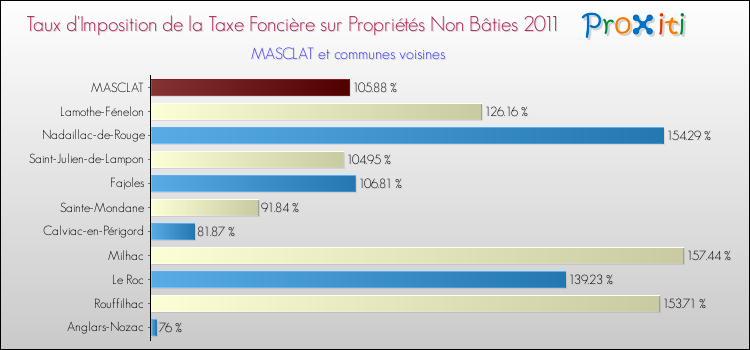Taux d'imposition de la taxe foncière sur les immeubles et terrains non batis 2011 pour MASCLAT et les communes proches Comparaison des taux d'imposition de la taxe foncière sur les immeubles et terrains non batis 2011 pour MASCLAT et les communes voisines