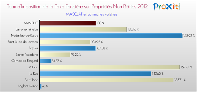 Taux d'imposition de la taxe foncière sur les immeubles et terrains non batis 2012 pour MASCLAT et les communes proches Comparaison des taux d'imposition de la taxe foncière sur les immeubles et terrains non batis 2012 pour MASCLAT et les communes voisines