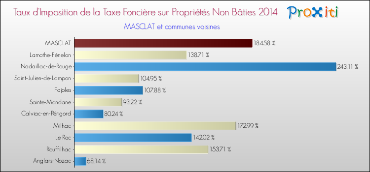 Taux d'imposition de la taxe foncière sur les immeubles et terrains non batis 2014 pour MASCLAT et les communes proches Comparaison des taux d'imposition de la taxe foncière sur les immeubles et terrains non batis 2014 pour MASCLAT et les communes voisines