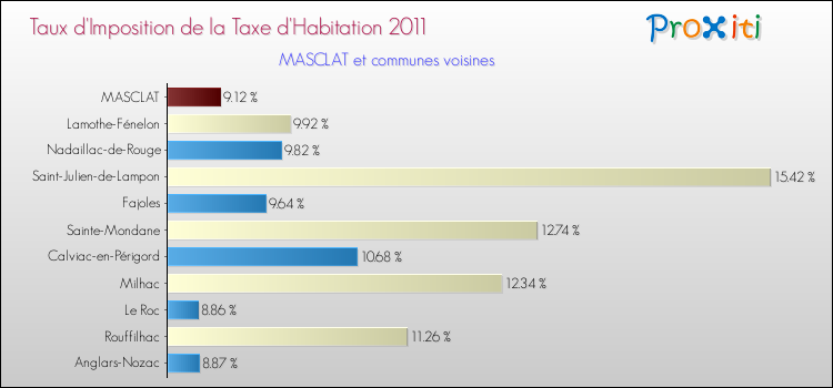 Taux d'imposition de la taxe d'habitation 2011 pour MASCLAT et les communes proches Comparaison des taux d'imposition de la taxe d'habitation 2011 pour MASCLAT et les communes voisines