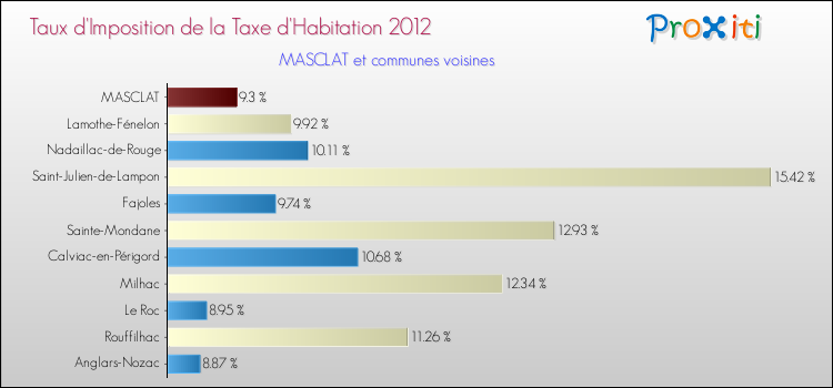 Taux d'imposition de la taxe d'habitation 2012 pour MASCLAT et les communes proches Comparaison des taux d'imposition de la taxe d'habitation 2012 pour MASCLAT et les communes voisines