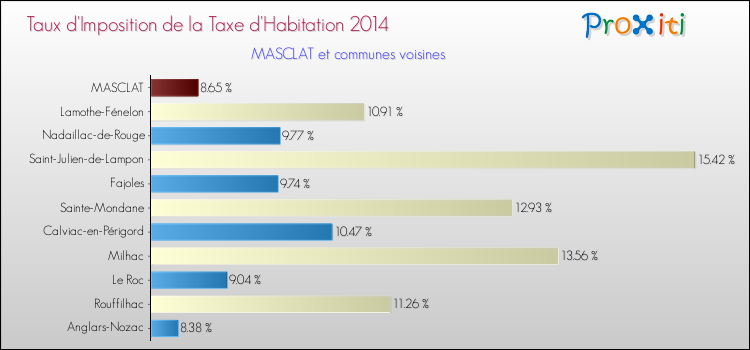 Taux d'imposition de la taxe d'habitation 2014 pour MASCLAT et les communes proches Comparaison des taux d'imposition de la taxe d'habitation 2014 pour MASCLAT et les communes voisines