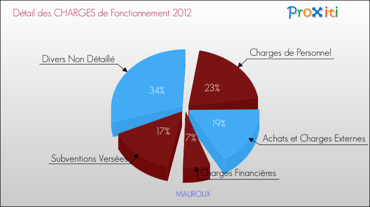 Décomposition des Charges de Fonctionnement 2012 de la commune de MAUROUX Charges de Fonctionnement 2012 pour la commune de MAUROUX