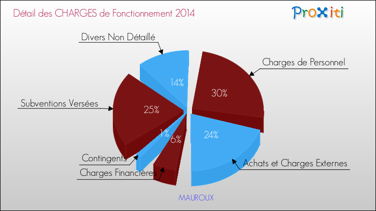 Décomposition des Charges de Fonctionnement 2014 de la commune de MAUROUX Charges de Fonctionnement 2014 pour la commune de MAUROUX