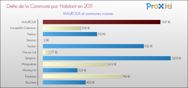 Dette par habitant de la commune en 2011 pour MAUROUX et les communes proches Comparaison de la dette par habitant de la commune en 2011 pour MAUROUX et les communes voisines