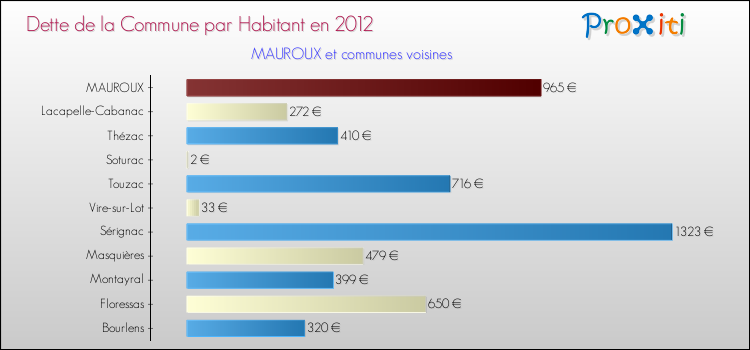 Dette par habitant de la commune en 2012 pour MAUROUX et les communes proches Comparaison de la dette par habitant de la commune en 2012 pour MAUROUX et les communes voisines