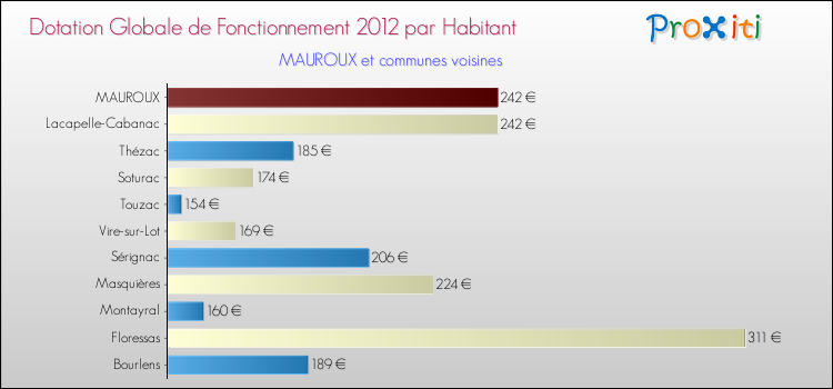 Montant des dotations globales de fonctionnement DGF par Habitant pour MAUROUX et les communes proches Comparaison des des dotations globales de fonctionnement DGF par habitant pour MAUROUX et les communes voisines